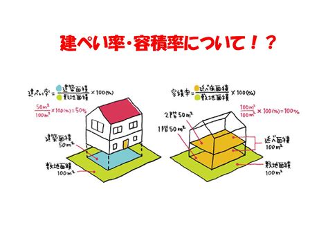 建平率|建ぺい率 (建蔽率)・容積率とは？それぞれの計算方法。